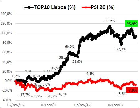 PSI 20 Vs Portfolio TOP10 Lisboa - 10 melhores ações para investir na Euronext Lisboa
