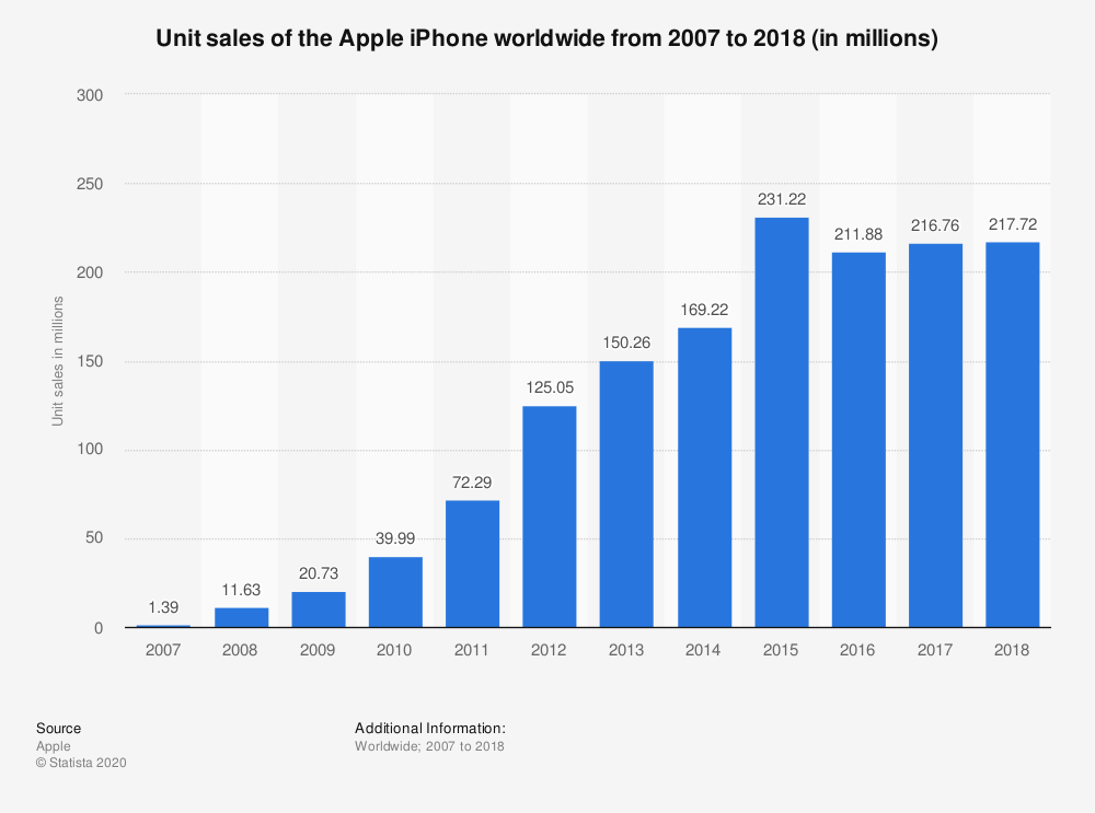 NASDAQ: AAPL - Unidades de Iphone vendidas entre 2007 e 2018 - 