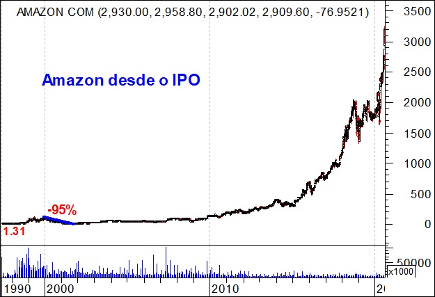 Gráfico de longo prazo Amazon Inc - NASDAQ: AMZN