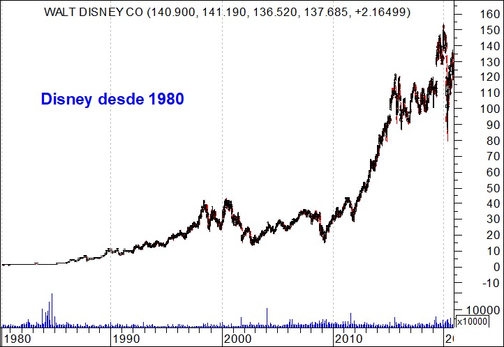 A Walt Disney é uma das 6 24 - Borja On Stocks