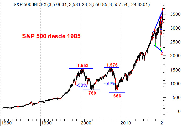 Gráfico do índice S&P 500 desde 1985