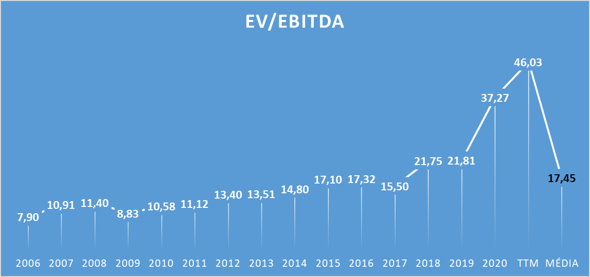 EV/EBITDA da NIKE INC - NYSE - Bolsa de Nova Iorque