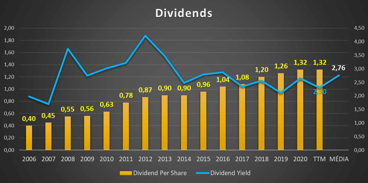 Distribuição de dividendos da INTEL CORP - Análises às ações da INTC (NASDAQ)