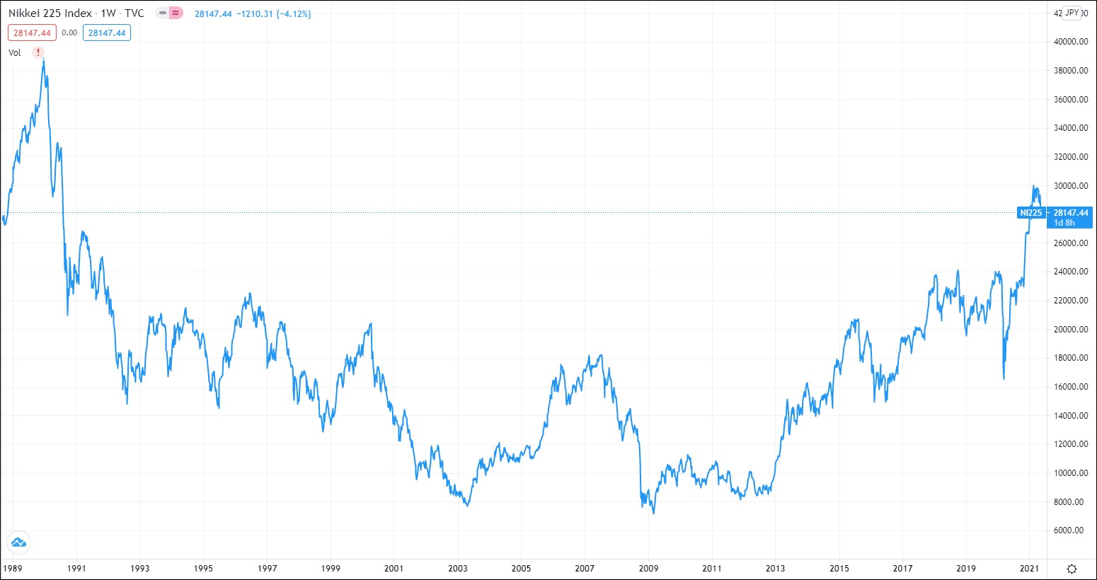 Gráfico do Nikkei desde 1989