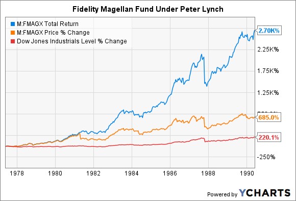 Performance do Fidelity Magellan Fund de Peter Lynch entre 1978 e 1990 comparada com o Dow Jones Industrial Average
