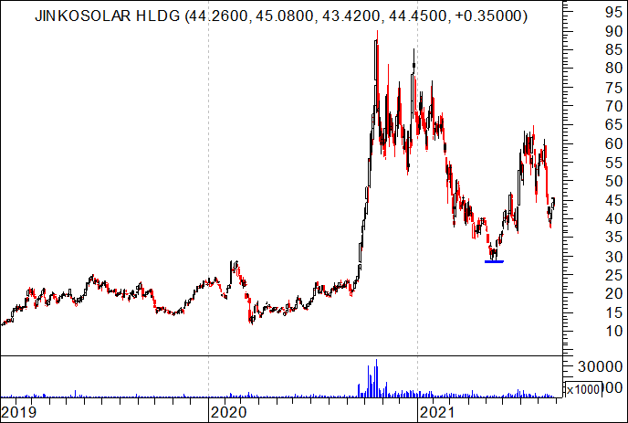 Acerca do IPO da Jinko Solar no STAR Market 2 - Borja On Stocks