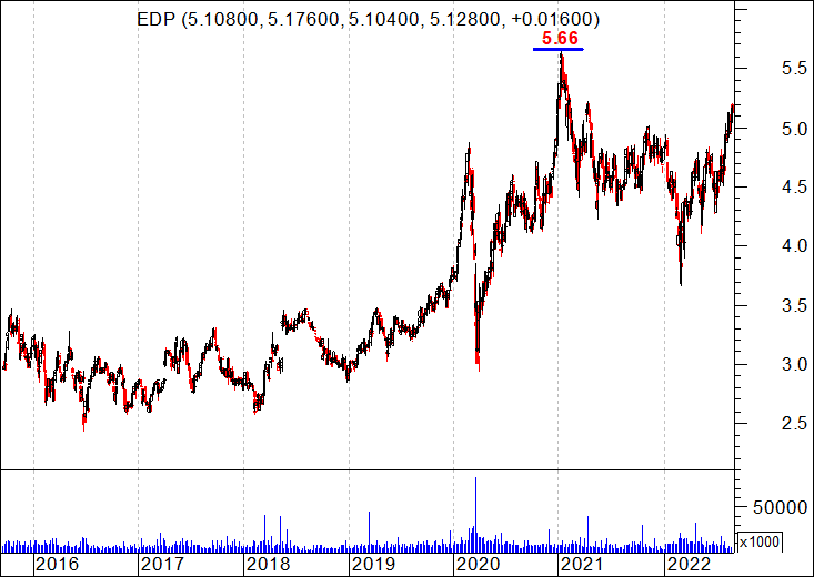 Análise à EDP 15 - Borja On Stocks