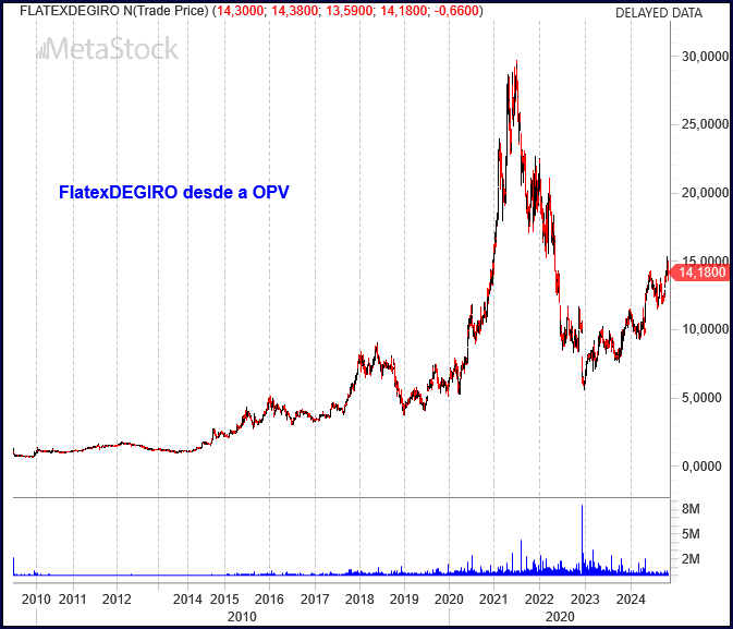 FlatexDEGIRO: 3º Trimestre é Sazonalmente Mais Fraco - Borja On Stocks