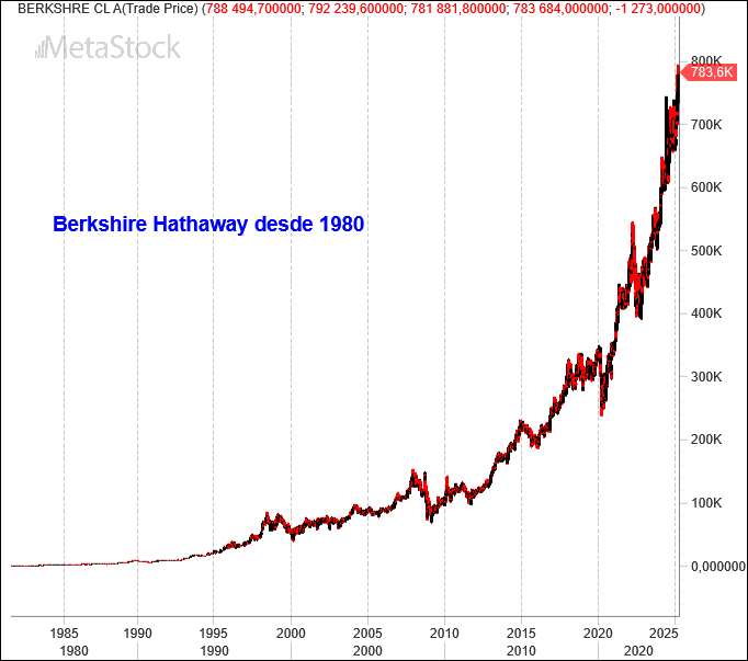 Gráfico representativo das ações da Berkshire Hathaway desde 1980