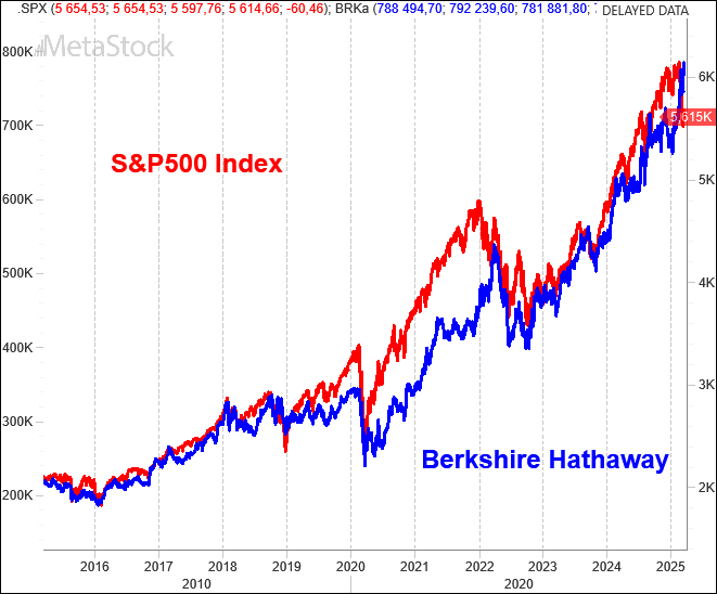 Gráfico comparativo do SP500 da Berkshire Hathaway