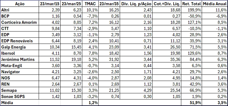 Tabela previsão Ações PSI daqui a 10 anos - 2035